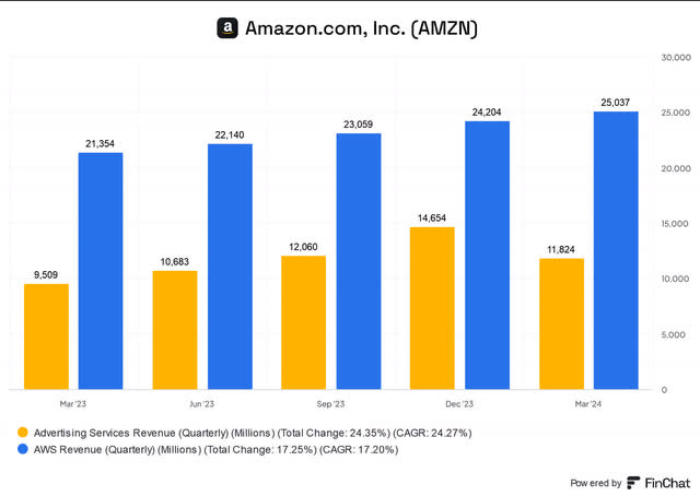 AWS and Advertising revenue growth %