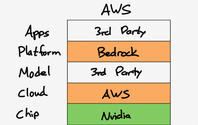 AWS tech stack