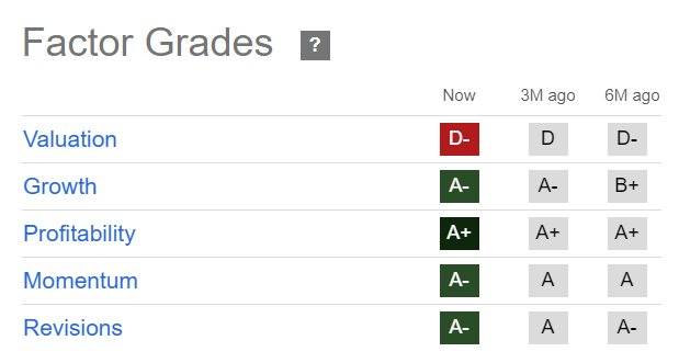 AMZN Quant Grades