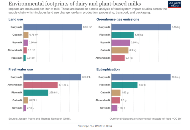 Environmental impact