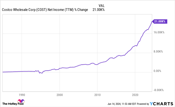 COST Net Income (TTM) Chart