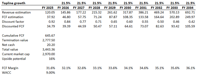 NVDA DCF 2