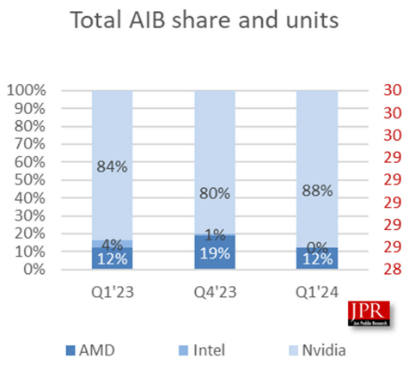 NVDA 88% market share