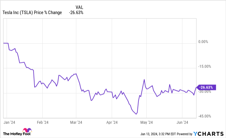 TSLA Chart