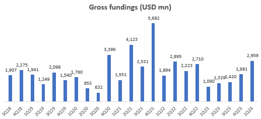 Gross Fundings