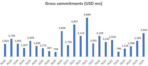 Gross Commitments