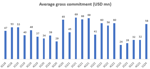 Average Gross Commitment