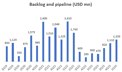 Backlog and Pipeline