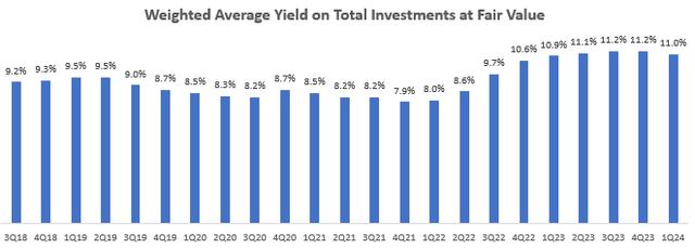 Weighted Average Yield on Total Investments at Fair Value