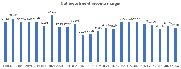 Net Investment Income Margin