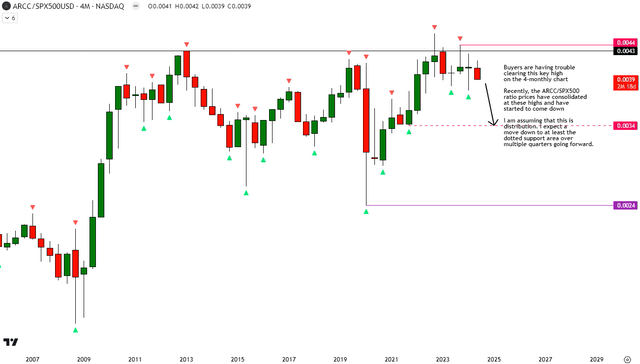 ARCC vs SPX500 Technical Analysis