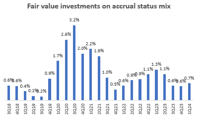 Fair Value Investments on Accrual Status Mix