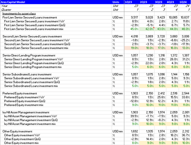 Investments Mix Shift