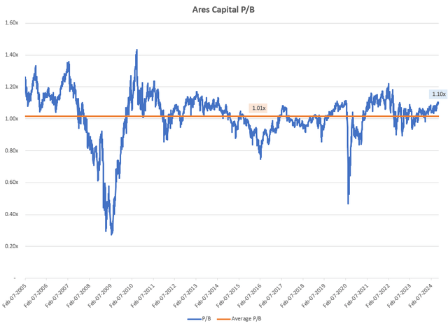 Ares Capital P/B