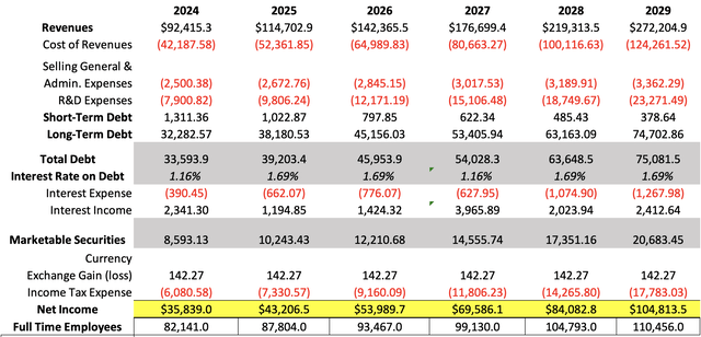 Net income projection