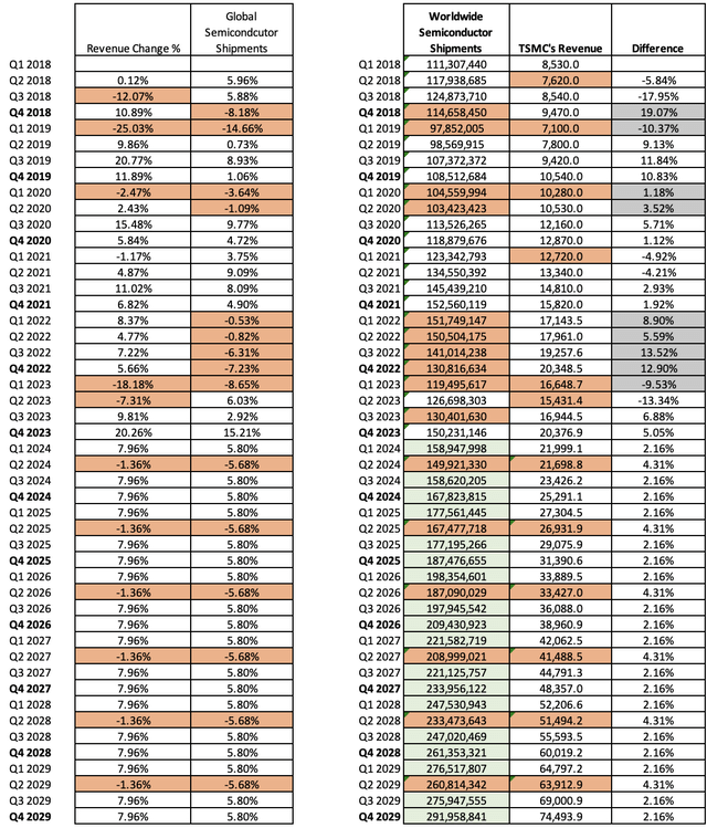 expected semi shipments and TSMC revenue