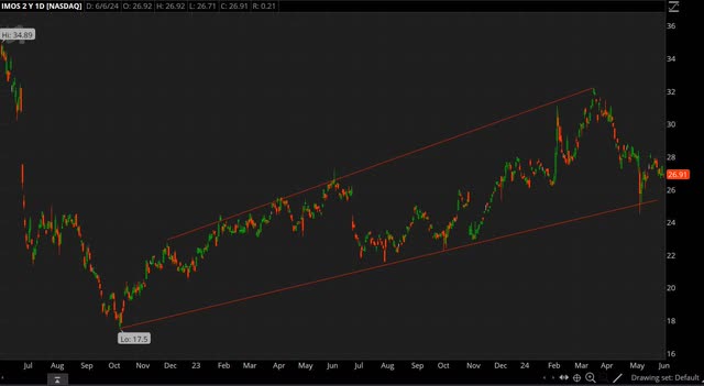 IMOS chart