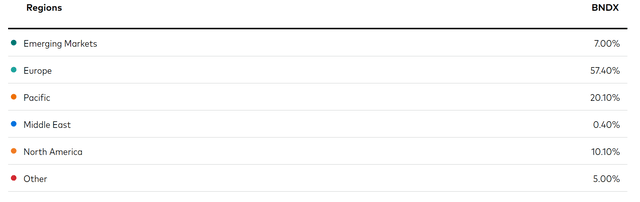 BNDX Markets Allocation