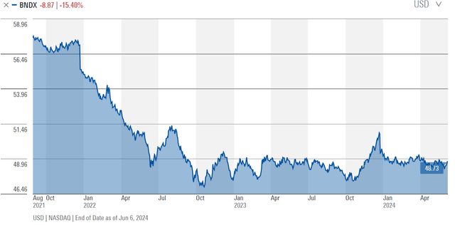 BNDX Price Aug. 2021 to Now.