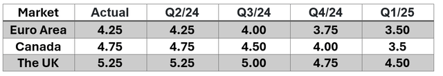 Interest rate projections, TradingEconomics.com