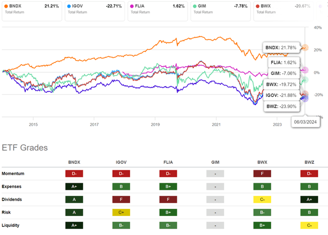 BNDX Total Return And Grade