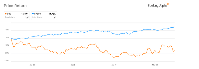 Carnival Corp.'s stock versus the S&P 500 Index