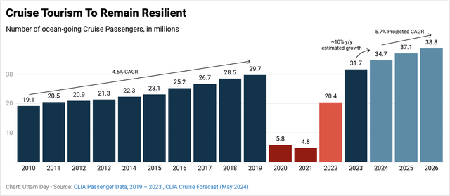 Exhibit A: Cruise industry sees upbeat tourism volume in 2024 and beyond.