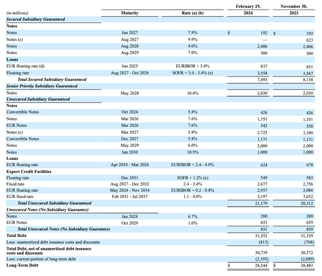 Exhibit B: Carnival’s debt load on its books