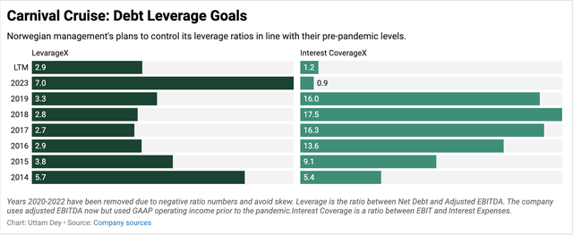 Exhibit C: Carnival’s leverage ratios and interest coverage ratios over time including ratios based on forward expectations