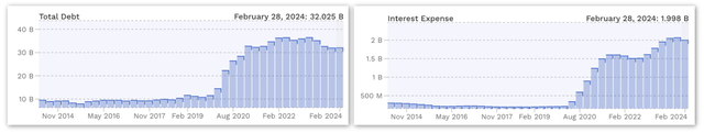 Exhibit D: Carnival’s TTM interest expenses versus total debt.