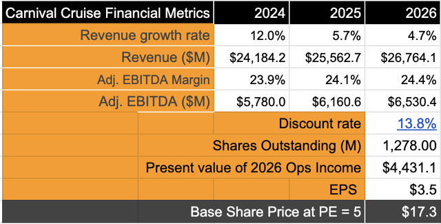 Valuation model for Carnival