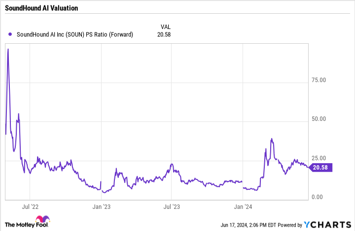 SOUN PS Ratio (Forward) Chart