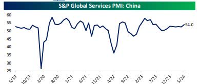 China PMI