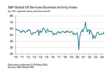 US PMI