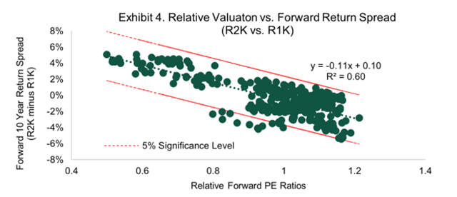 Relative valuation vs. forward return spread Russell 2000 vs Russell 1000