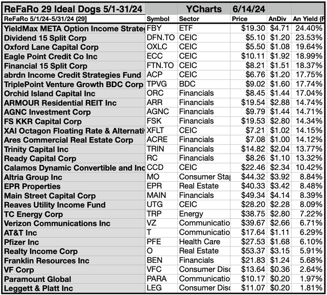 ReFaRo (1A) 29MAY Ideal Dogs 6/14/24-25