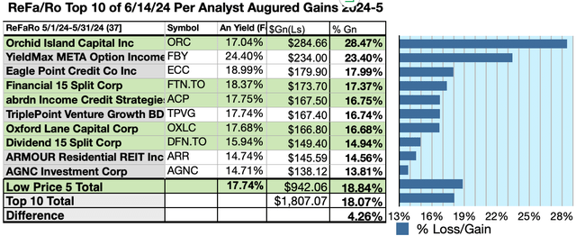 ReFaRo (6) 10 MAY Gains 6/14/24-25