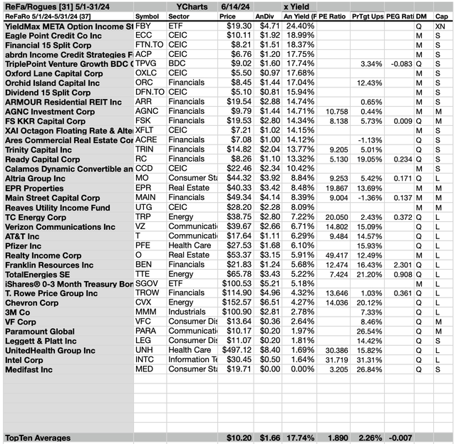 ReFaRo (3B) 37 MAY ReFa/Ro by Yield 6/14/24-25