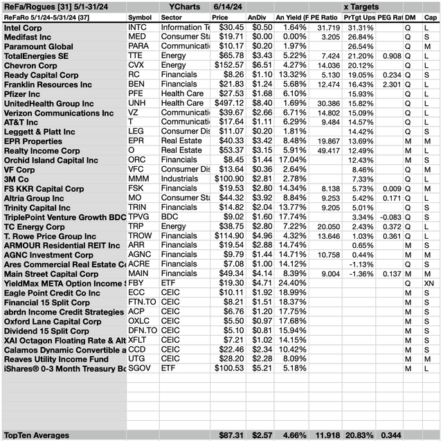 ReFaRo (3A) 37 MAY Target Gains 6/14/24-25