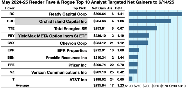 ReFaRo (1B) MAY Gainers to 6/14/25