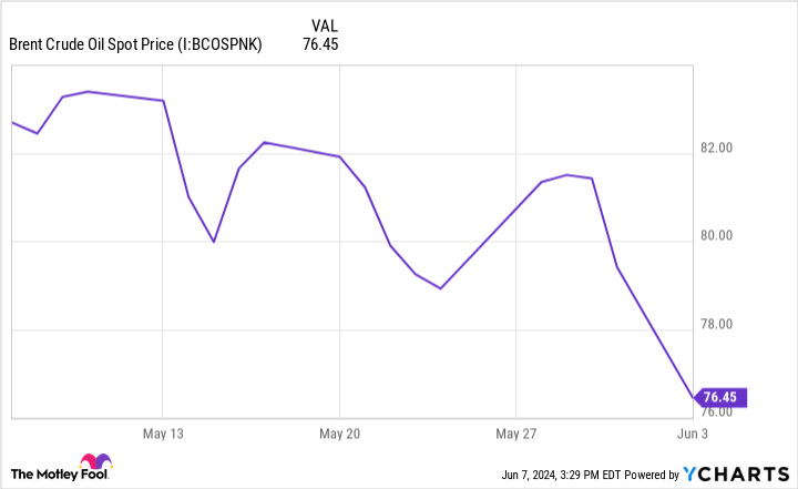 Brent Crude Oil Spot Price Chart