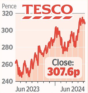 Tesco shares have climbed over the past year