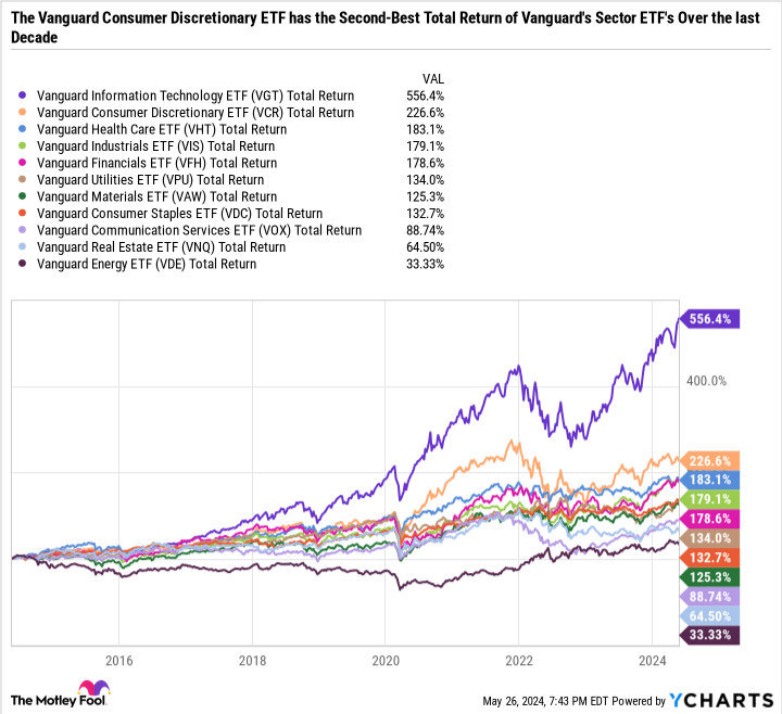 VGT Total Return Level Chart