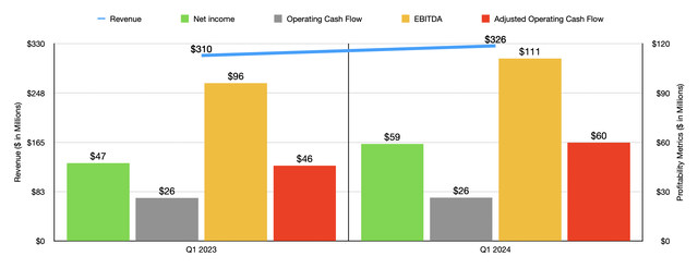 Financials