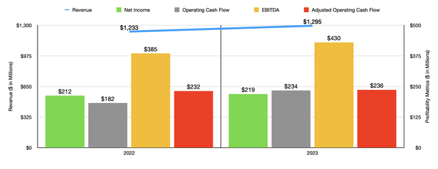 Financials