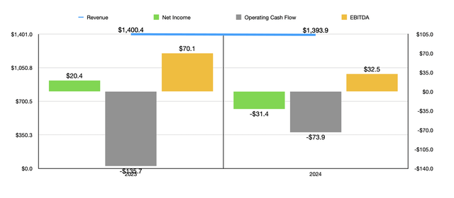 Financials