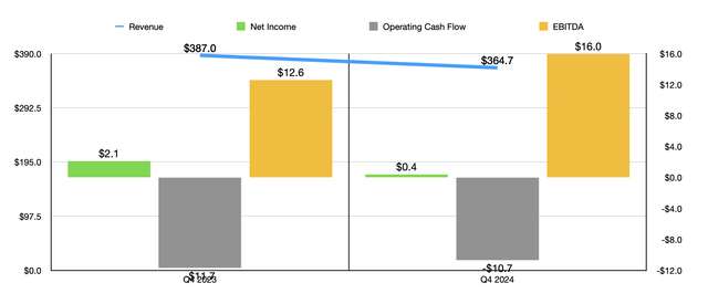 Financials