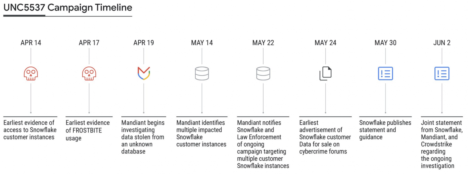 UNC5537 attack timeline