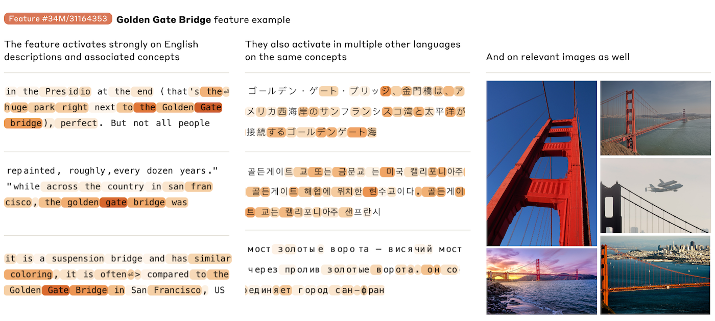 Anthropic shows a particular feature activates on words and images connected to the Golden Gate Bridge. The different shading of colors indicates the strength of the activation, from no activation in white to strong activation in dark orange.