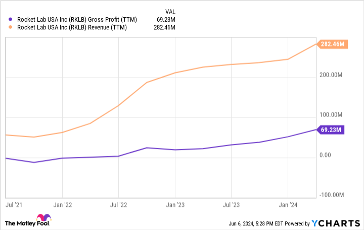 RKLB Gross Profit (TTM) Chart